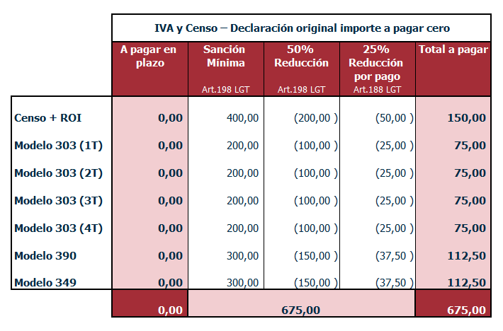 01 Sanciones Censo e IVA